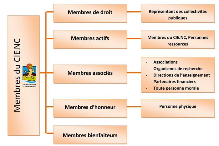 Les membres du cie 2018